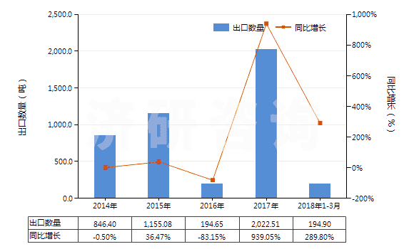 2014-2018年3月中國(guó)對(duì)苯二甲酸鹽(HS29173690)出口量及增速統(tǒng)計(jì)